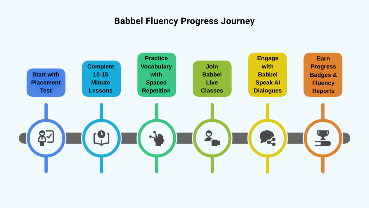 Babbel Learning Journey to Fluency