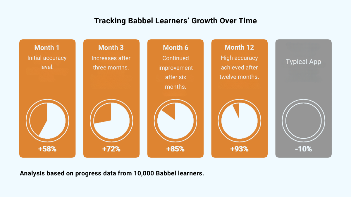 How Babbel Learners Improve Over Time