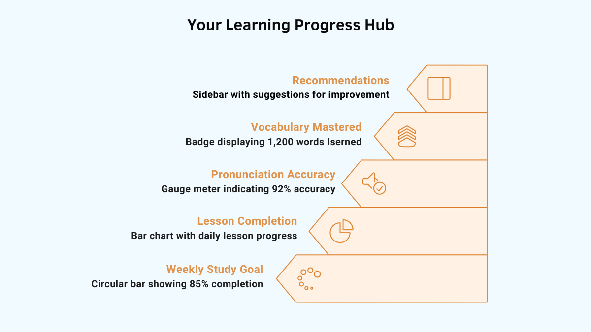 Your Personalized Progress Dashboard